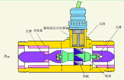 法蘭式液體渦輪流量計產品結構圖