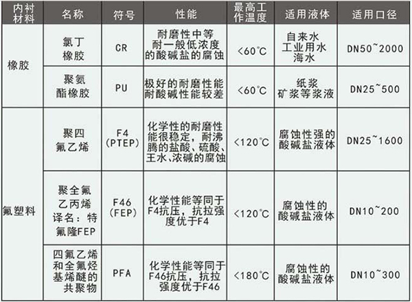 高精度液體流量計(jì)襯里材料選型表